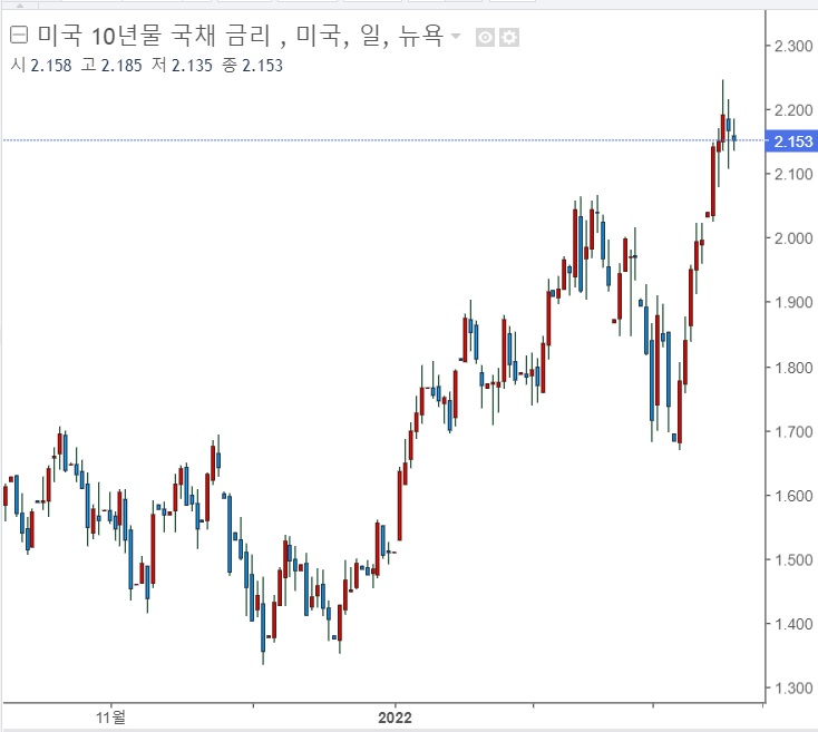 &lt;뉴욕 증시&gt; 바이든-시진핑 회담, 나스닥 2% 상승