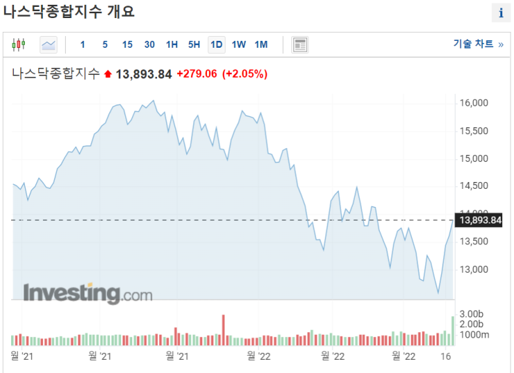  미증시 또 상승 마감..