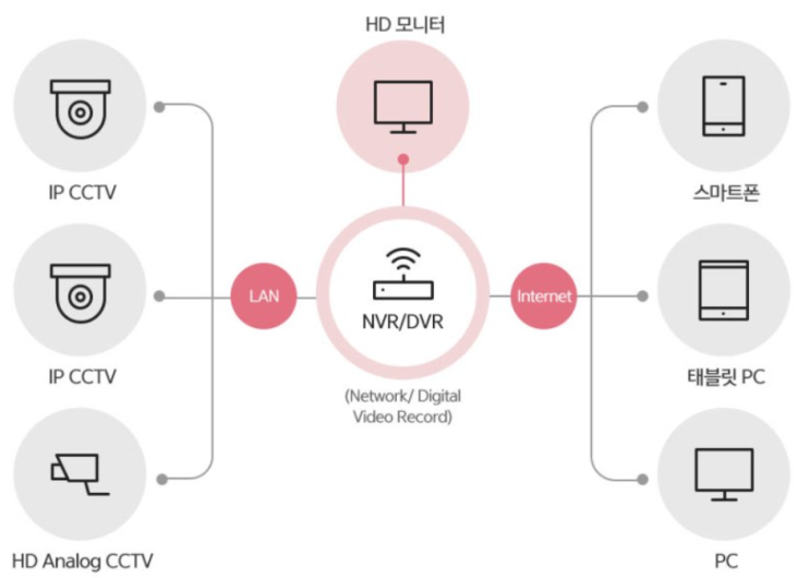  인터넷 설치 포스기 CCTV 카드리더기 상담&설치&관리까지 한번에~~ '통신왕통키' 에게
