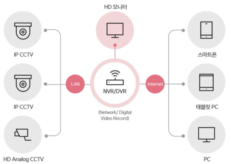 인터넷 설치 포스기 CCTV 카드리더기 상담&설치&관리까지 한번에~~ '통신왕통키' 에게