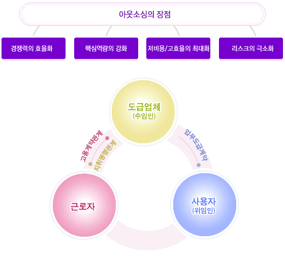  아웃소싱에 대해 알아보아요!