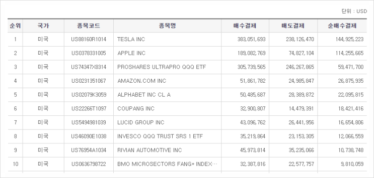 [210] 지난주 서학개미 순매수 Top10 (3/14일주) : 아주 오랫만에 찾아온 반가운 상승장!