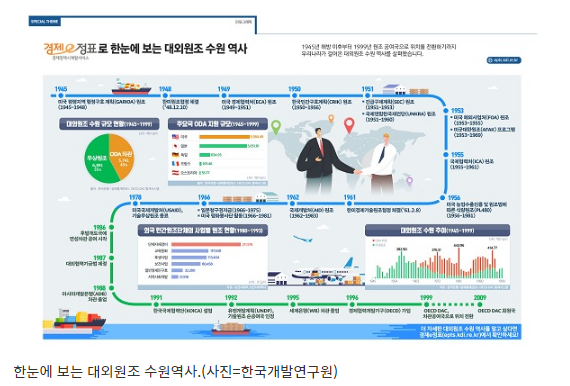 도움 받던 나라서 주는 나라로…대외원조 시계열서비스 제공_한국개발연구원 도움 받던 나라서 주는 나라로…대외원조 시계열서비스 제공_한국개발연구원