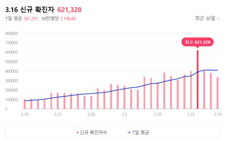  3/14일 이후 변경된 코로나 양성 판정 방법 격리기간 및 생활지원금 변경, 팍스로비드(치료제) 처방 대상