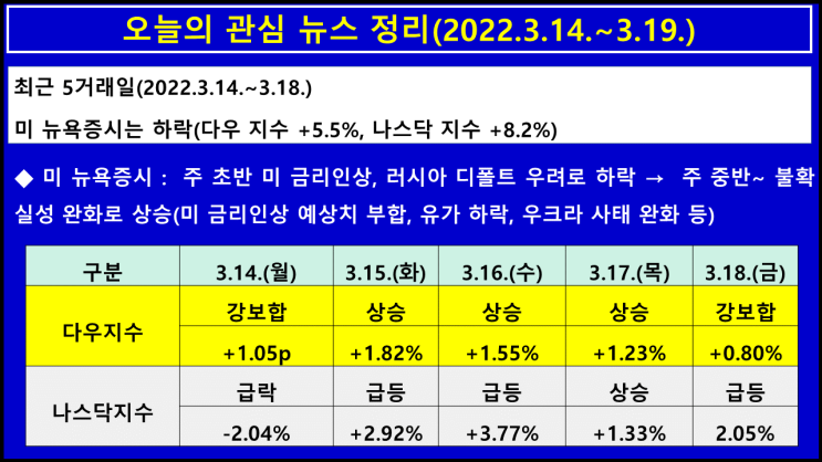  오늘의 관심 뉴스 정리(2022.3.14.~3.19.) - 불확실성 완화
