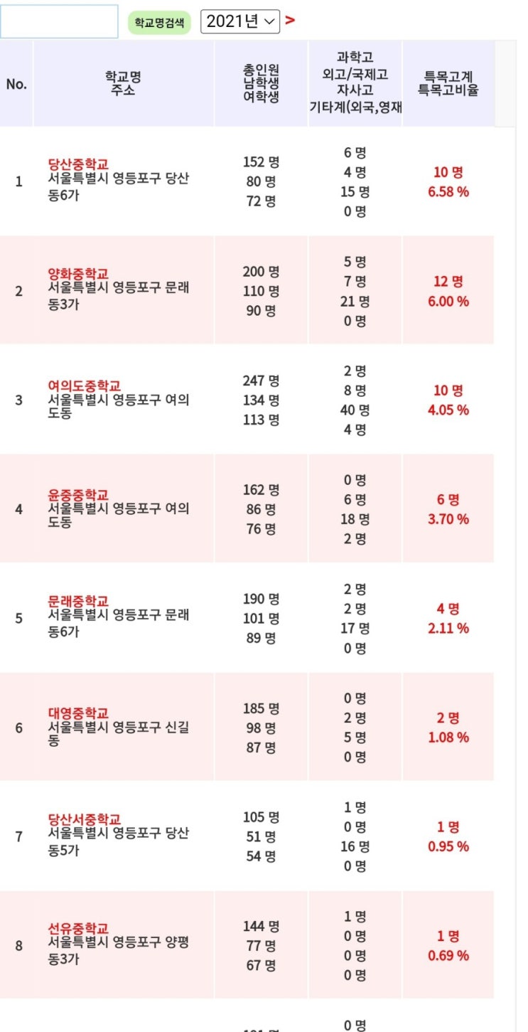  신길중학교 고등학교 진학현황