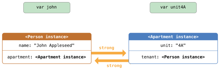  ARC(Automatic Reference Counting) 자동 참조 카운트
