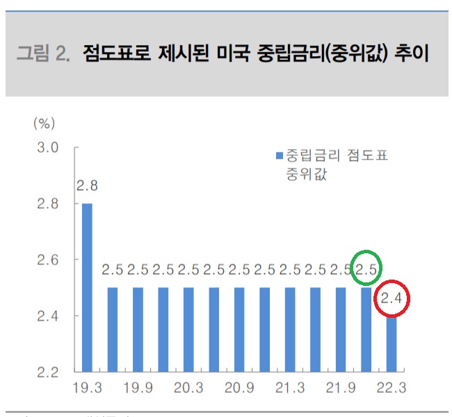 <경제> 연준은 왜 중립금리를 내렸을까? <경제> 연준은 왜 중립금리를 내렸을까?