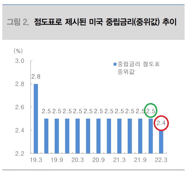 &lt;경제&gt; 연준은 왜 중립금리를 내렸을까?