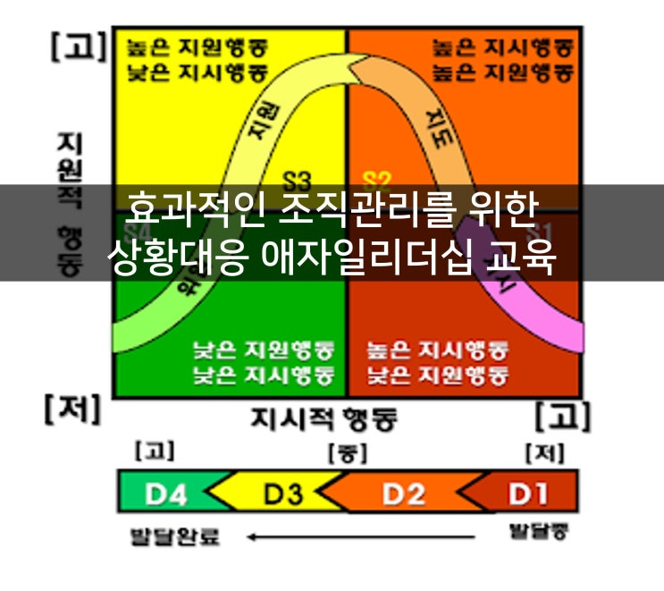  고성과 조직의 상황대응 애자일 리더십 교육 프로그램