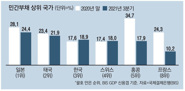 한국 민간부채 한계 봉착…국제결제은행의 경고 한국 민간부채 한계 봉착…국제결제은행의 경고