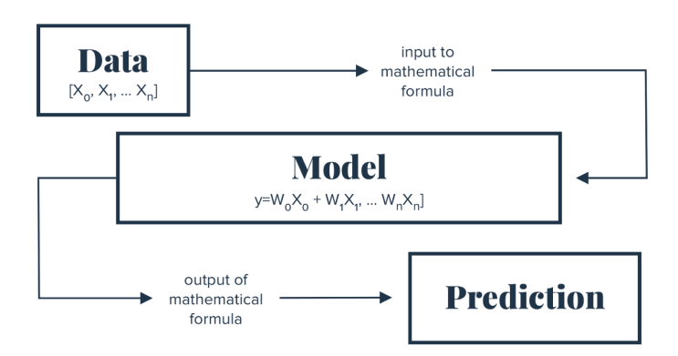  tensorflow | 큰 흐름, 단계