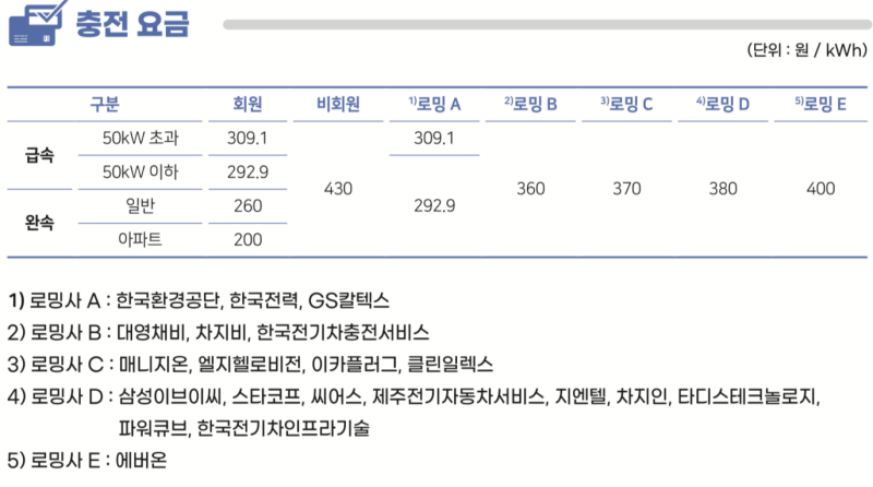 [충전기] 완속 충전을 위한 파워큐브 사용 방법