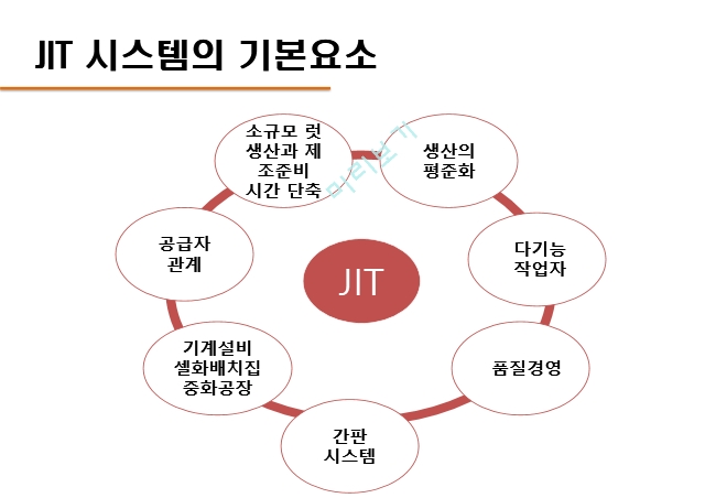 JIT(적시생산시스탬)에 대해 알아보자! JIT(적시생산시스탬)에 대해 알아보자!