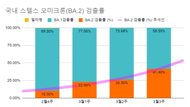 확진자 꺾였지만, 스텔스 오미크론 ‘빨간불’…한달새 8.5배 늘었다 확진자 꺾였지만, 스텔스 오미크론 ‘빨간불’…한달새 8.5배 늘었다