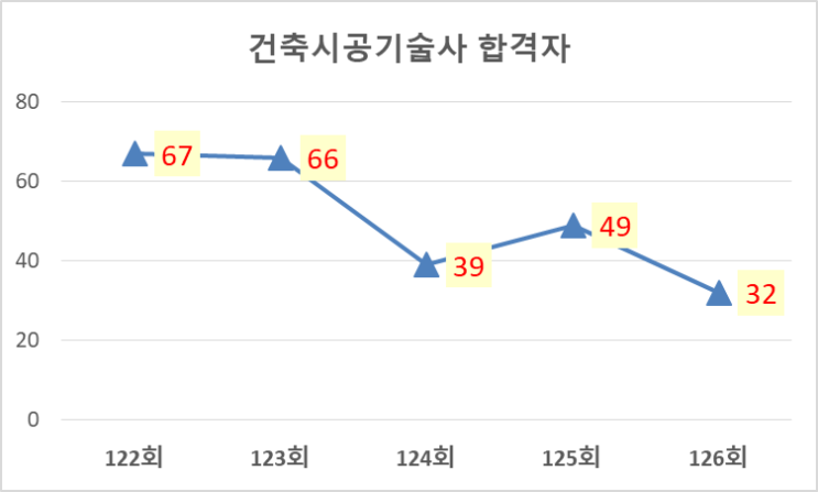 건축시공기술사 126회 합격자 충격적인 결과