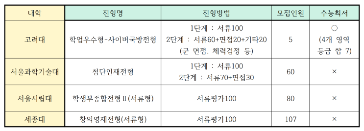  2023학년도 신설 대입전형 - 구갈동 수학, 고등수학학원