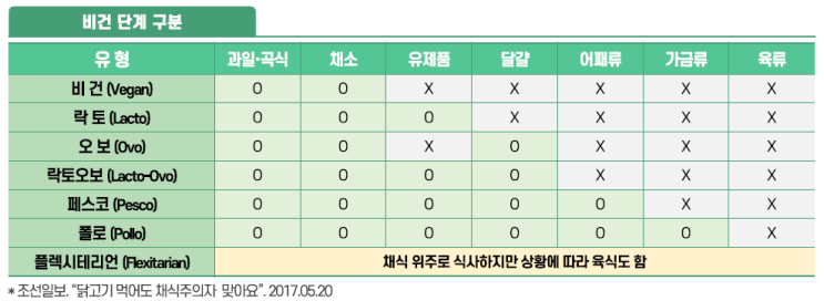  비건식품 트렌드, 세분시장, 현황조사