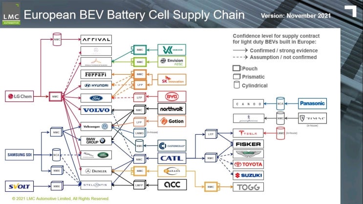 유럽 전기 자동차 배터리 시장 공급체인 / European EV battery supply chain