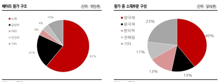 2차 전지 - 3가지 악재의 피크아웃 가능성에 대해 2차 전지 - 3가지 악재의 피크아웃 가능성에 대해