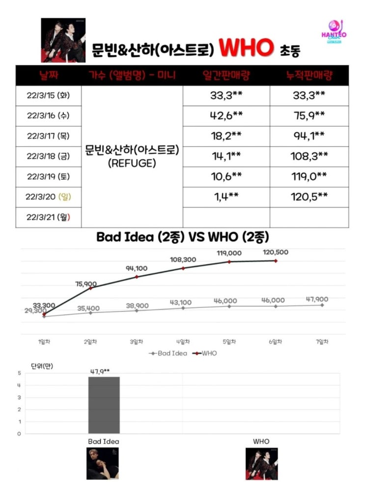 문빈,산하 초동 막날 13만돌파 문빈,산하 초동 막날 13만돌파
