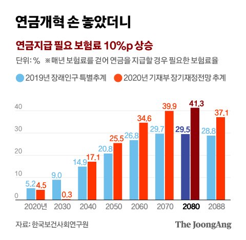 [저출산 고령화] 연금개혁 4년 방치…자식세대 보험료 월급의 26% 낼 판