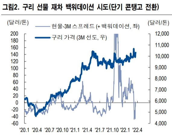 전기차 시대에 구리값 오른다.