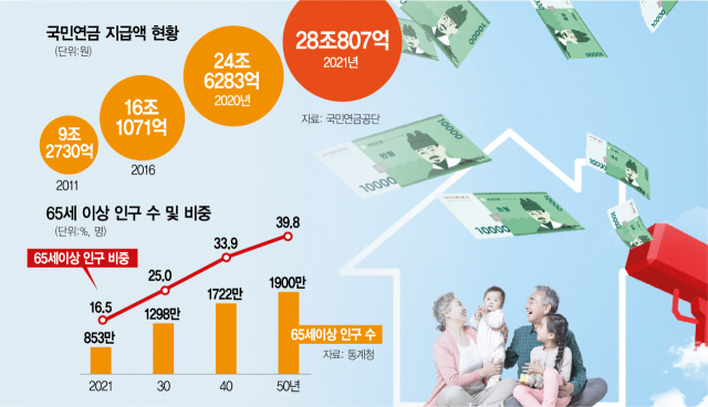 국민연금 메스 안대고 기초연금만 만지작…'세대 착취' 끝내야 국민연금 메스 안대고 기초연금만 만지작…'세대 착취' 끝내야