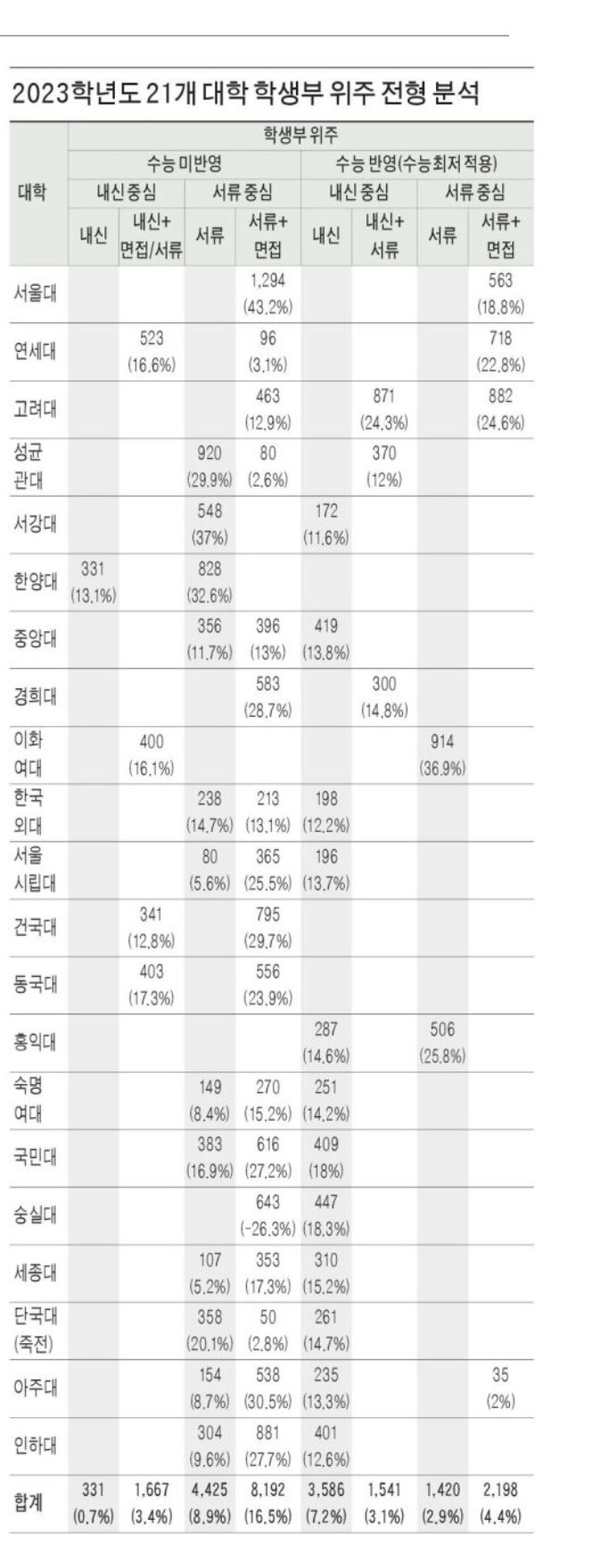  화명동 수학학원 2023학년도 대입 학생부 위주 전형 분석 신호정 강한수학