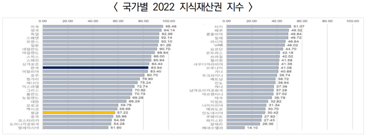  ｢2022 국제 지식재산권 지수 보고서｣ 주요 내용