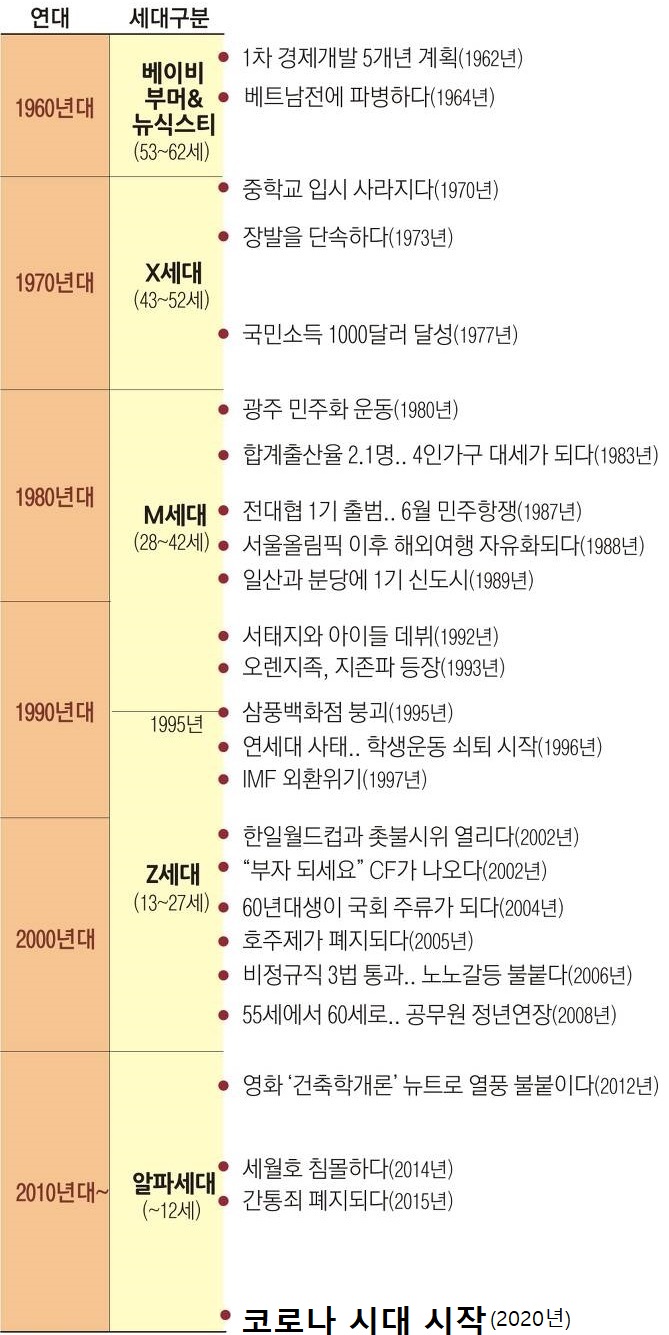 최근 60년간(1962~2022)의 대한민국 연표