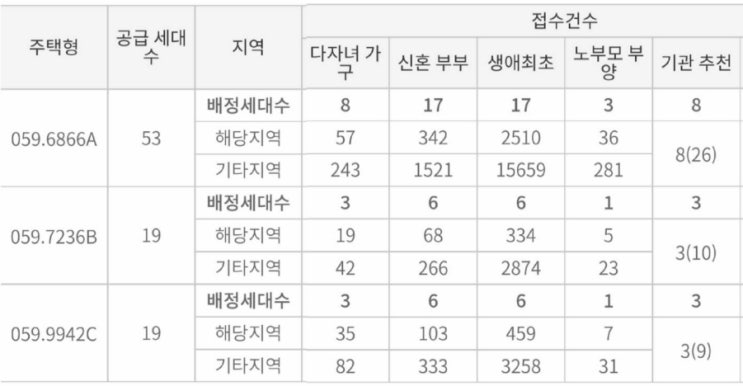 세종 가락마을6단지 중흥S클래스 프라디움 특공 도전(경쟁률)