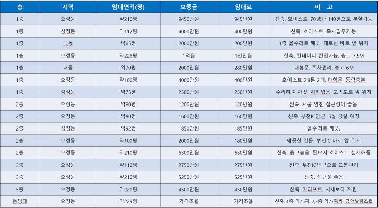 3월 21일 물건 목록 (임대) 3월 21일 물건 목록 (임대)