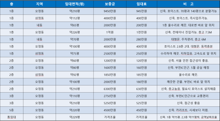 3월 21일 물건 목록 (임대)