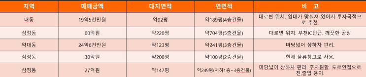 3월 21일 물건 목록 (매매) 3월 21일 물건 목록 (매매)