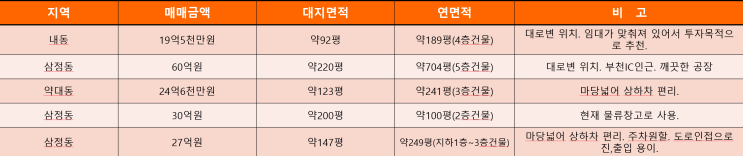 3월 21일 물건 목록 (매매)