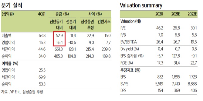 JYP엔터 - 4분기 매출과 이익 모두 50% 이상 증가