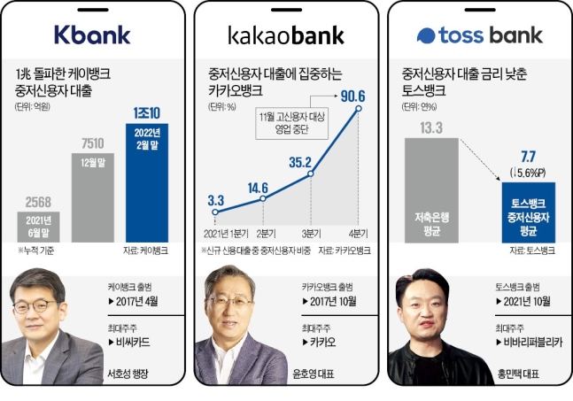 "돈 좀 빌려가시라" 저신용자에 구애 작전…인터넷銀의 파격 "돈 좀 빌려가시라" 저신용자에 구애 작전…인터넷銀의 파격