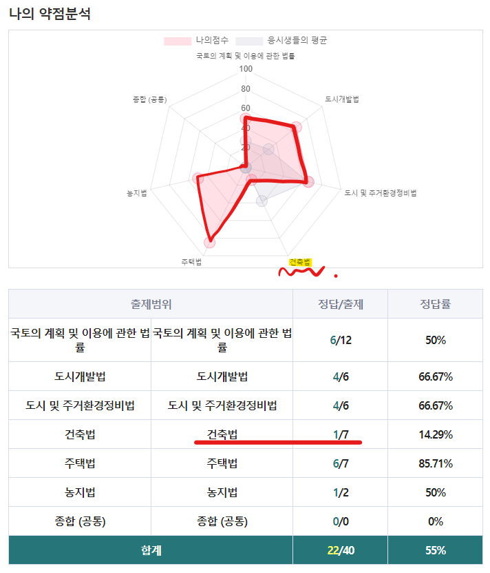  [공인중개사] 해커스 3월 모의고사 후기/ 공인중개사 모의고사