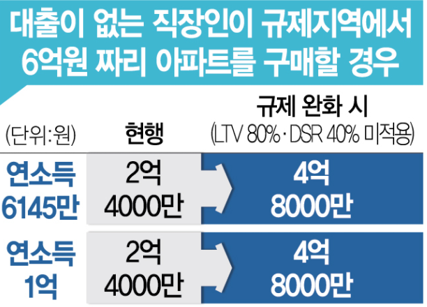 부동산 대출 규제 완화-DSR 5억까지 조정(조만간 상승 기차 출발각 예상)