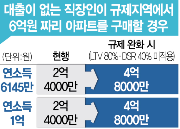 부동산 대출 규제 완화-DSR 5억까지 조정(조만간 상승 기차 출발각 예상)