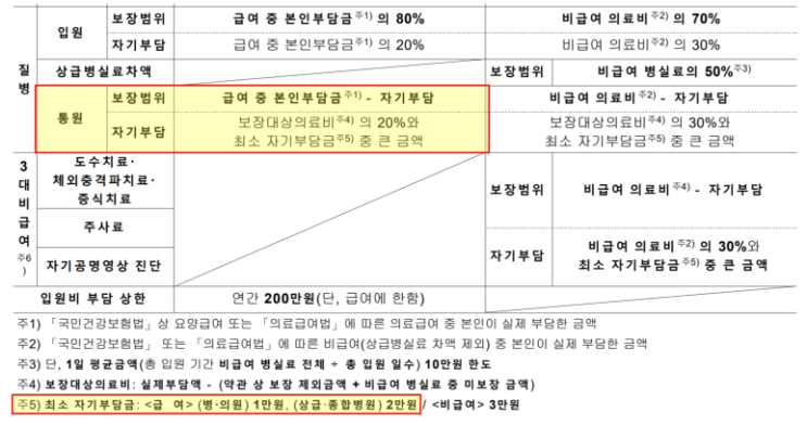 추나요법과 도수치료 실손보험 보장 비교(3세대와 4세대 실손보험 자기부담금, 보장비율)