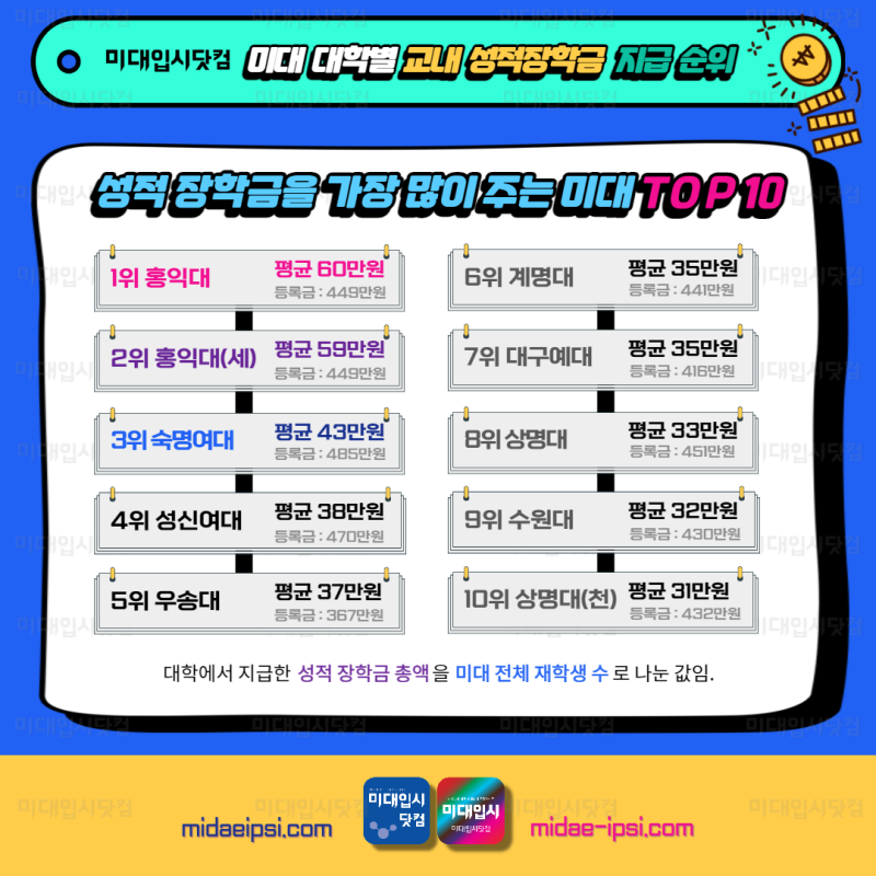 미대순위] 미술대학 미대 등록금 순위 장학금 순위 : 미대 등록금 장학금 정보 - 미대입시 미대입시닷컴 : 네이버 블로그