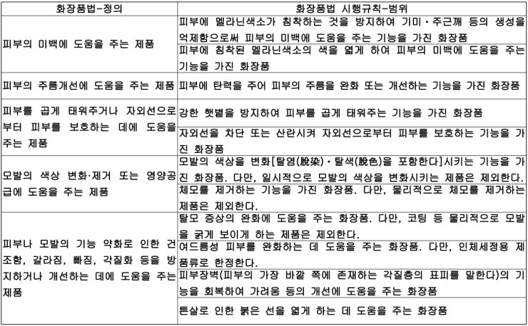  기능성화장품의 심사자료, 심사기준, 작성예시