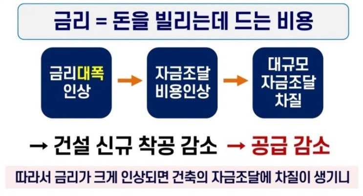  평균연봉1억+역대급 상여금+대출금리 상승   and.....next?