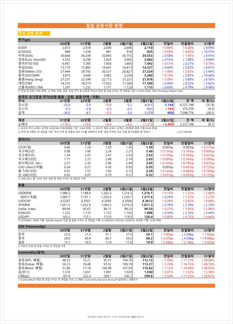  금융시장동향(22.3.22), 금융위원회