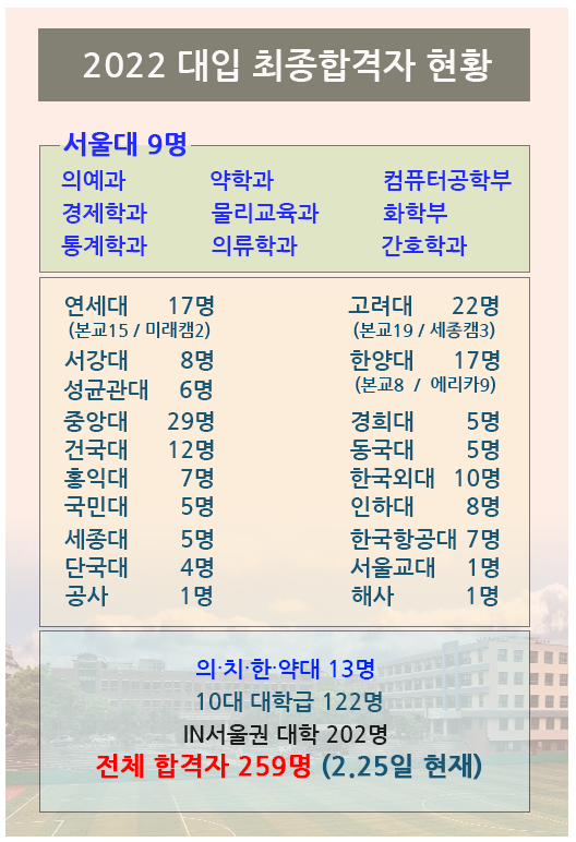  장훈고등학교 2022 대입 합격자 현황