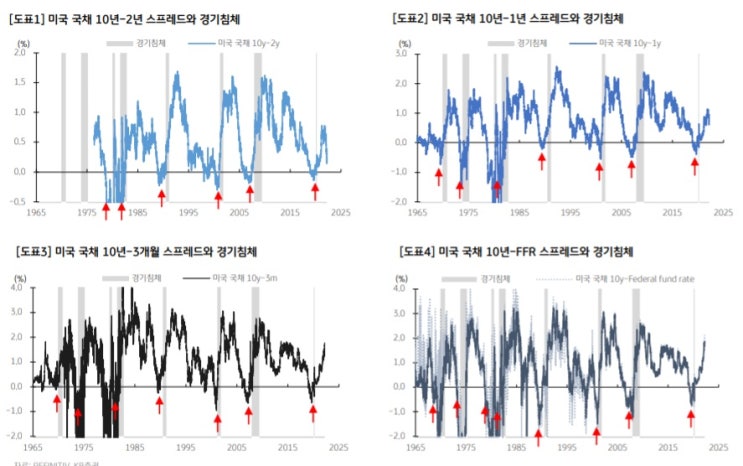 &lt;경제&gt; 좁혀지는 장단기 금리차 - 어떻게 해석할까?