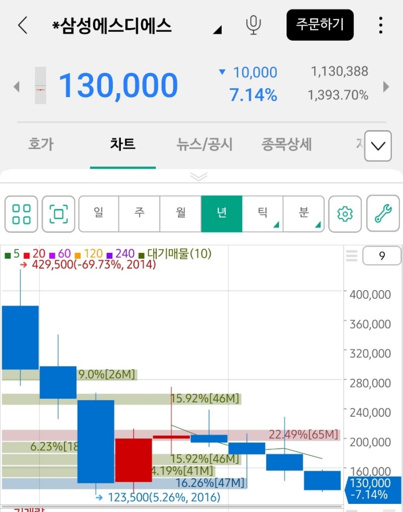 삼성SDS 주가! 이부진,이서현 블록딜 추진에 급락! 😱 황성우대표는 미리 사과? : 네이버 블로그