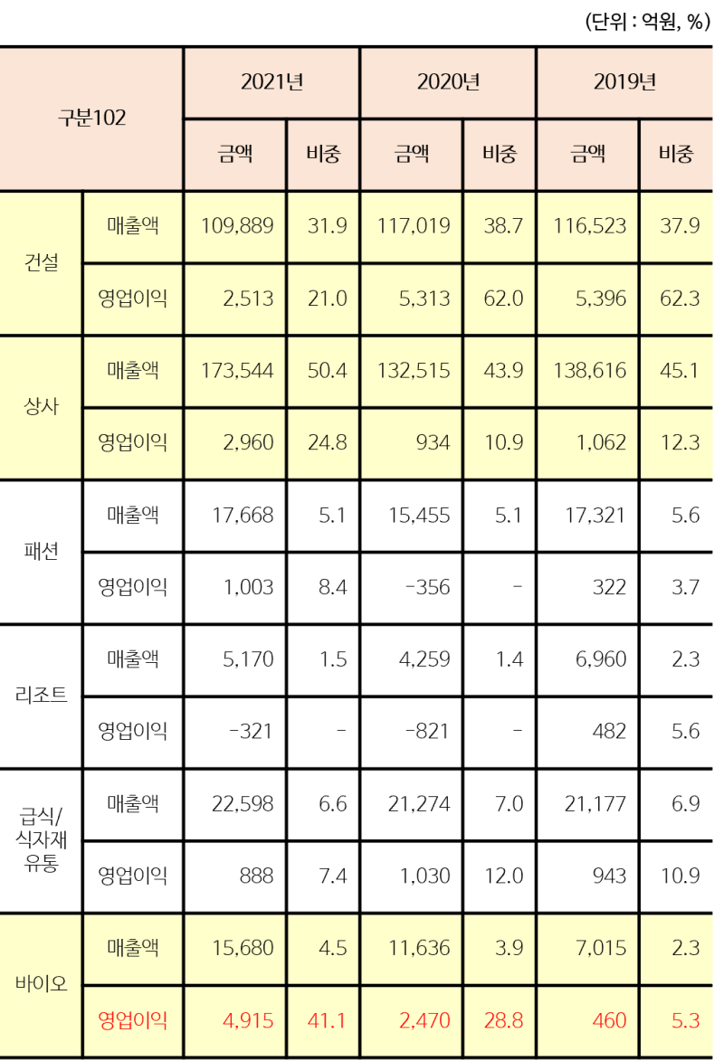 🌡 삼성물산 / 바이오에 대한 차선책 투자 : 네이버 블로그